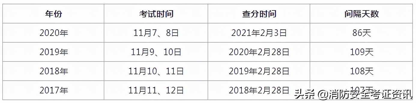 2021一級消防工程師成績查詢時間通知，參加完考試的同學快來看