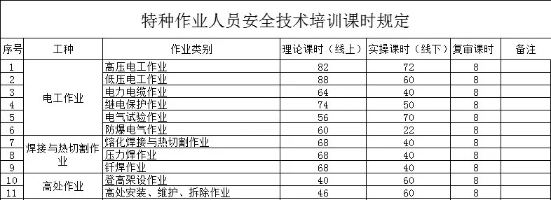 報考不限學歷，電工焊工培訓報名開始了