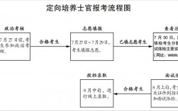 定向志愿怎么填報(bào)