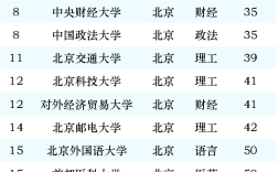 北京一本大學(xué)排名