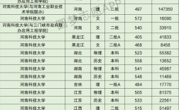 2024年河南科技大學(xué)錄取分數(shù)線