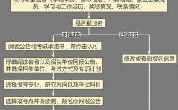 預(yù)報名和正式報名有什么區(qū)別
