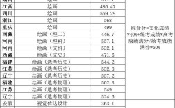 2024年美術(shù)生?？茖W(xué)校排名及分?jǐn)?shù)線