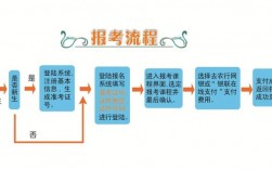 第二學(xué)歷本科怎么報(bào)名報(bào)考流程是什么