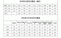 四川高考歷年分數(shù)線