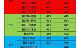 2024臨沂雙語(yǔ)學(xué)校錄取分?jǐn)?shù)線