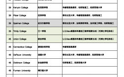 達(dá)特茅斯世界大學(xué)排名