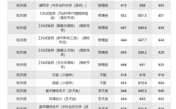 哈工大錄取分?jǐn)?shù)線2024