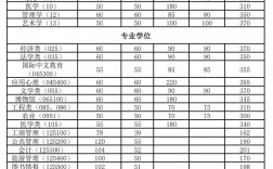 南開(kāi)大學(xué)考研多少分穩(wěn)