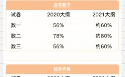 考研數(shù)學三分值分布以及題型(考研數(shù)學一真題)