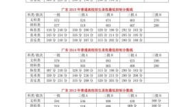 廣東省歷年高考分?jǐn)?shù)線