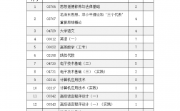 本科自考有哪些科目(本科自考報(bào)名入口官網(wǎng))
