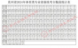 預(yù)測(cè)2024年貴州二本分?jǐn)?shù)線(2024分?jǐn)?shù)線最低的二本大學(xué))