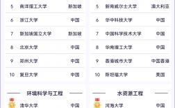 哈佛大學(xué)世界排名