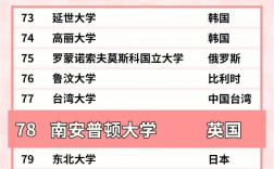 南安普頓大學(xué)排名