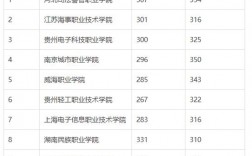 300分能上什么公辦專科學(xué)校