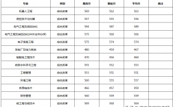 東北電力大學研究生分數(shù)線(考研)