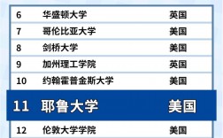 美國(guó)耶魯大學(xué)世界排名