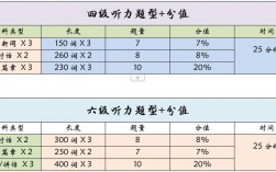 英語(yǔ)聽力分值六級(jí)分布