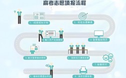 高考提前批報(bào)考流程