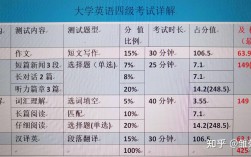 英語四六級分值明細(分數(shù)對照表)