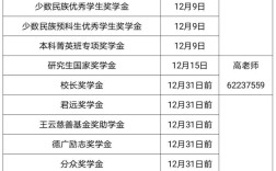 助學金發(fā)放時間