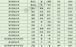 2024年浙江財經(jīng)大學排名