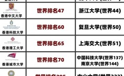 香港大學(xué)(HKU)相當(dāng)于國內(nèi)哪個大學(xué)？世界排名多少？