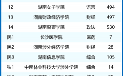 2024年長(zhǎng)沙二本學(xué)校排名