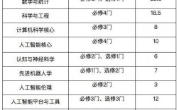 人工智能專業(yè)學什么課程(ai人工智能需要學什么)