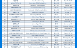 喬治華盛頓大學(xué)世界排名