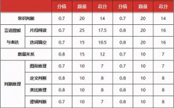 國(guó)考申論題型及題量分值