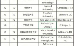 美國霍普金斯大學(xué)世界排名