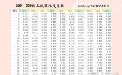 考研數(shù)學難度(測試適合我的考研院校)