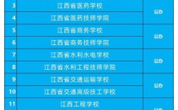 2024年江西南昌?？茖W(xué)校排名