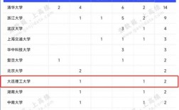 2024年大連理工大學(xué)的王牌專業(yè)排名