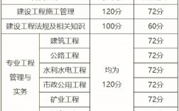 二建實務(wù)分?jǐn)?shù)構(gòu)成(二建考試多少分算及格)