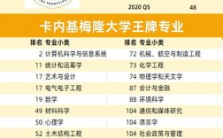 卡內(nèi)基梅隆大學qs