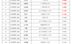 遼寧石油化工大學(xué)考研好考嗎？復(fù)試通過率？