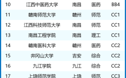 2024年江西一本大學(xué)最新排名