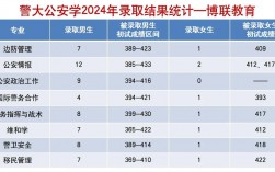 遼寧警察學院考研好考嗎？復試通過率？