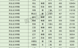 2024年河北北方學(xué)院排名
