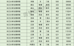 長江大學(xué)藝術(shù)錄取分?jǐn)?shù)線