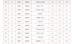 中山醫(yī)學(xué)院錄取分?jǐn)?shù)線