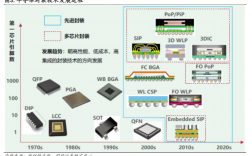 千萬(wàn)別學(xué)電子封裝技術(shù)