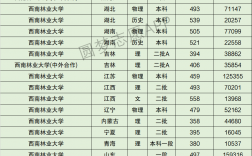 2024年西南林業(yè)大學錄取分數(shù)線