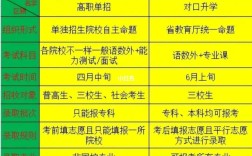 單招和對(duì)口的區(qū)別