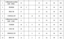 大連外國語大學考研好考嗎？復試通過率？