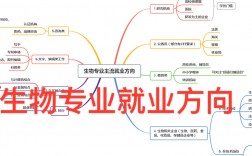 微生物專業(yè)就業(yè)方向(生物專業(yè)留學去哪個國家)