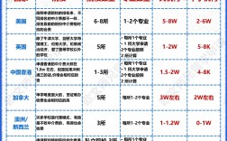 留學(xué)中介收費如何